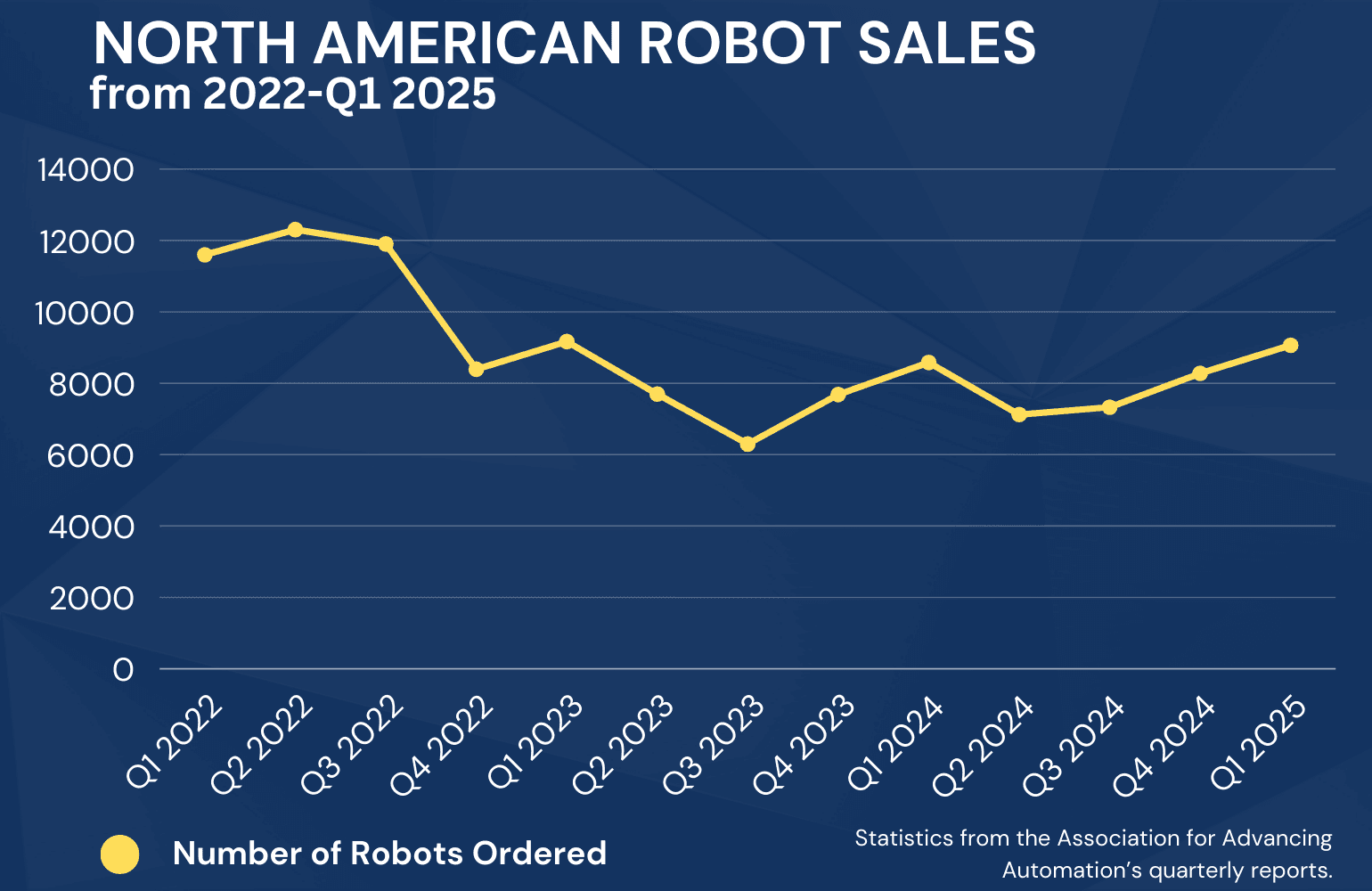 north american robot sales graph