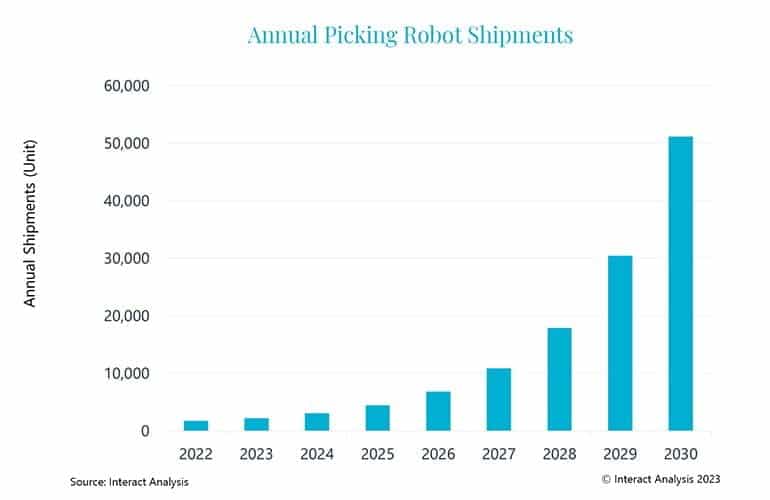 picking robot shipments