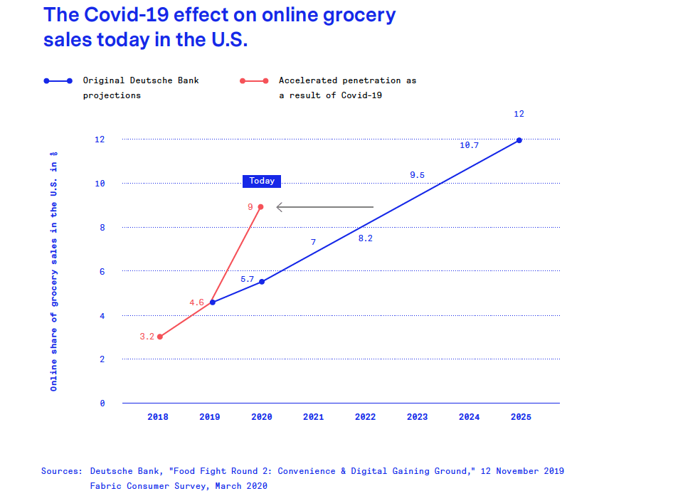 Online grocery sales