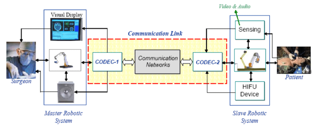 telerobotics architecture