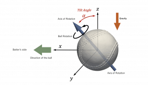 Fluid Dynamics, Supercomputing, and Baseball: Analyzing the Sweeper