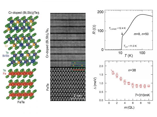 A team led by Penn State researchers has demonstrated superconductivity at the interface between the fusion of two magnetic materials, a ferromagnet (Cr-doped (Bi, Sb)2Te) and an antiferromagnet (FeTe).