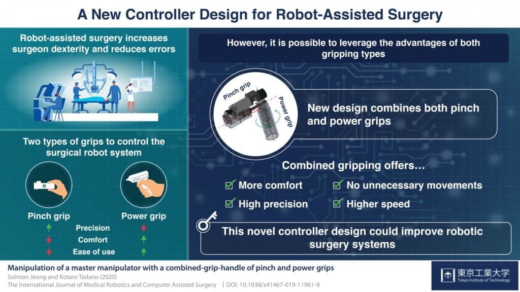 Mechanical controller design combines gripper features for robotic surgery