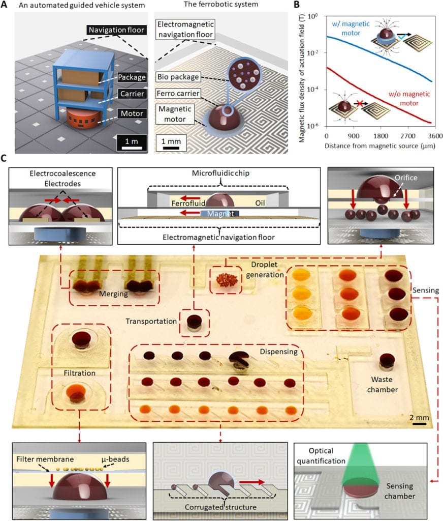 Robots on a chip could move droplets for biomedical applications