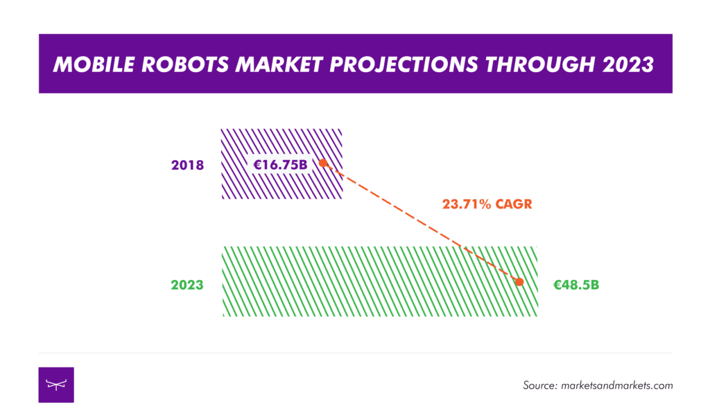 Mobile robots benefit from pandemic demand, but no universal solution, says study