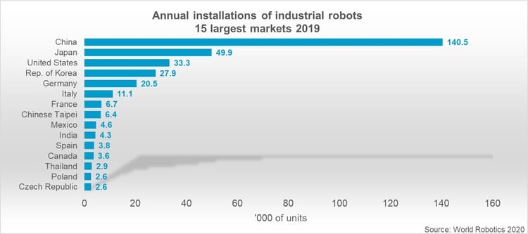 Factories worldwide used a total of 2.7M industrial robots in 2019, reports IFR