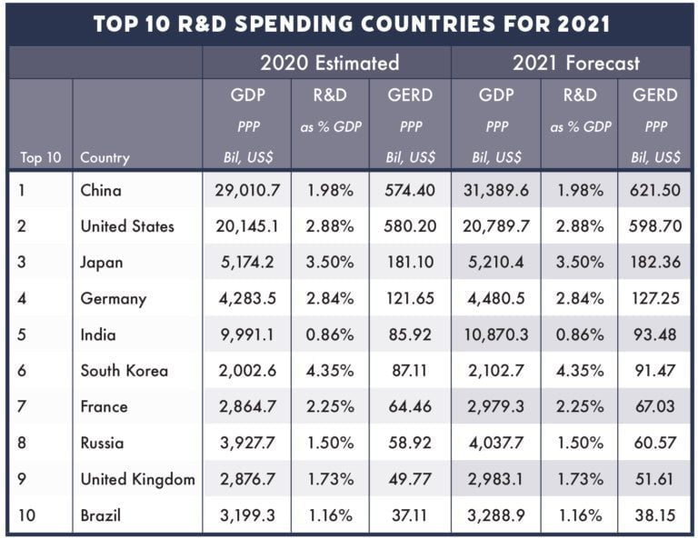 Global R&D Funding Forecast 2021
