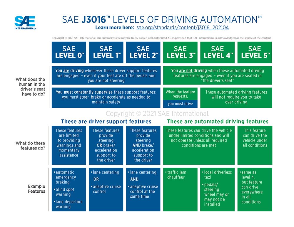 SAE clarifies autonomous driving level definitions