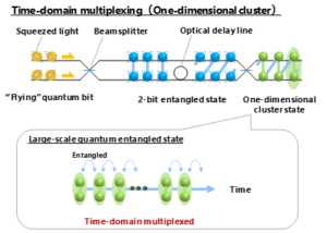 NTT Develops Optical Fiber-Coupled Quantum Light Source