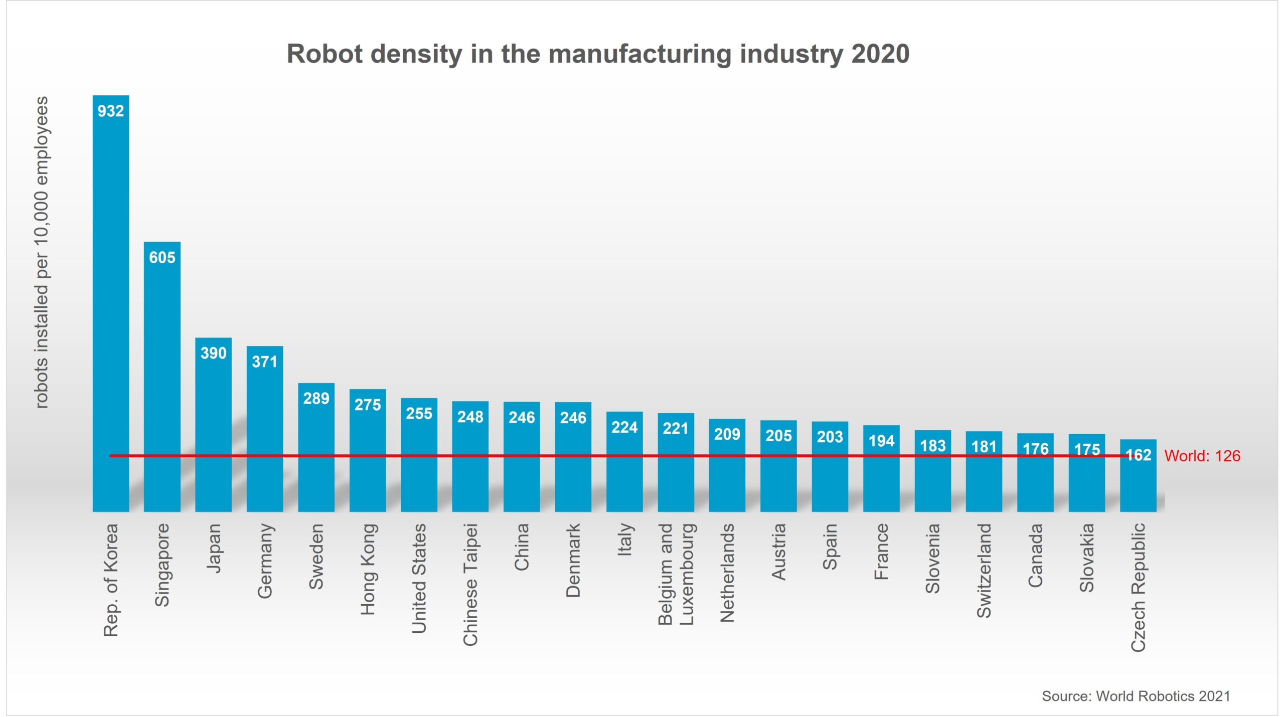 10 most automated countries worldwide