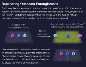 Neural Networks and ‘Ghost’ Electrons Accurately Reconstruct Behavior of Quantum Systems