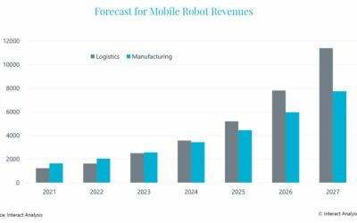 Mobile robot shipments increased by 53% in 2022
