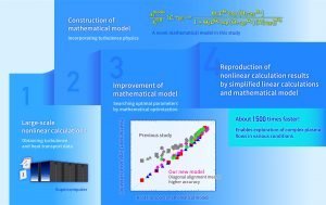 Researchers Utilize Supercomputer to Develop a High-precision Mathematical Model to Predict Plasma Flows