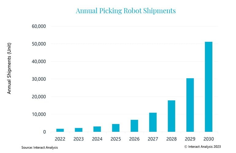 picking robot shipments