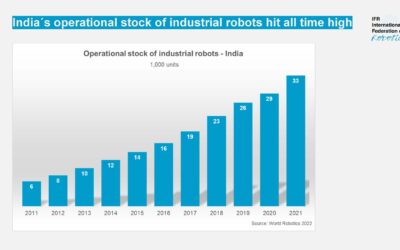 India’s robot installations hit an all-time high