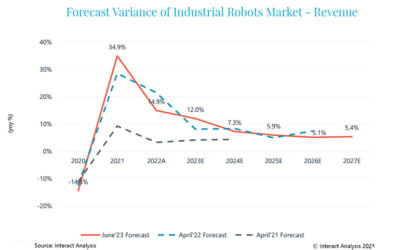 Industrial robot market to grow 5-7% out to 2027