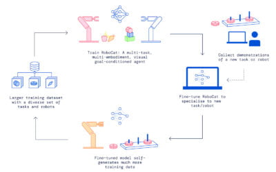RoboCat AI model teaches itself to perform new tasks