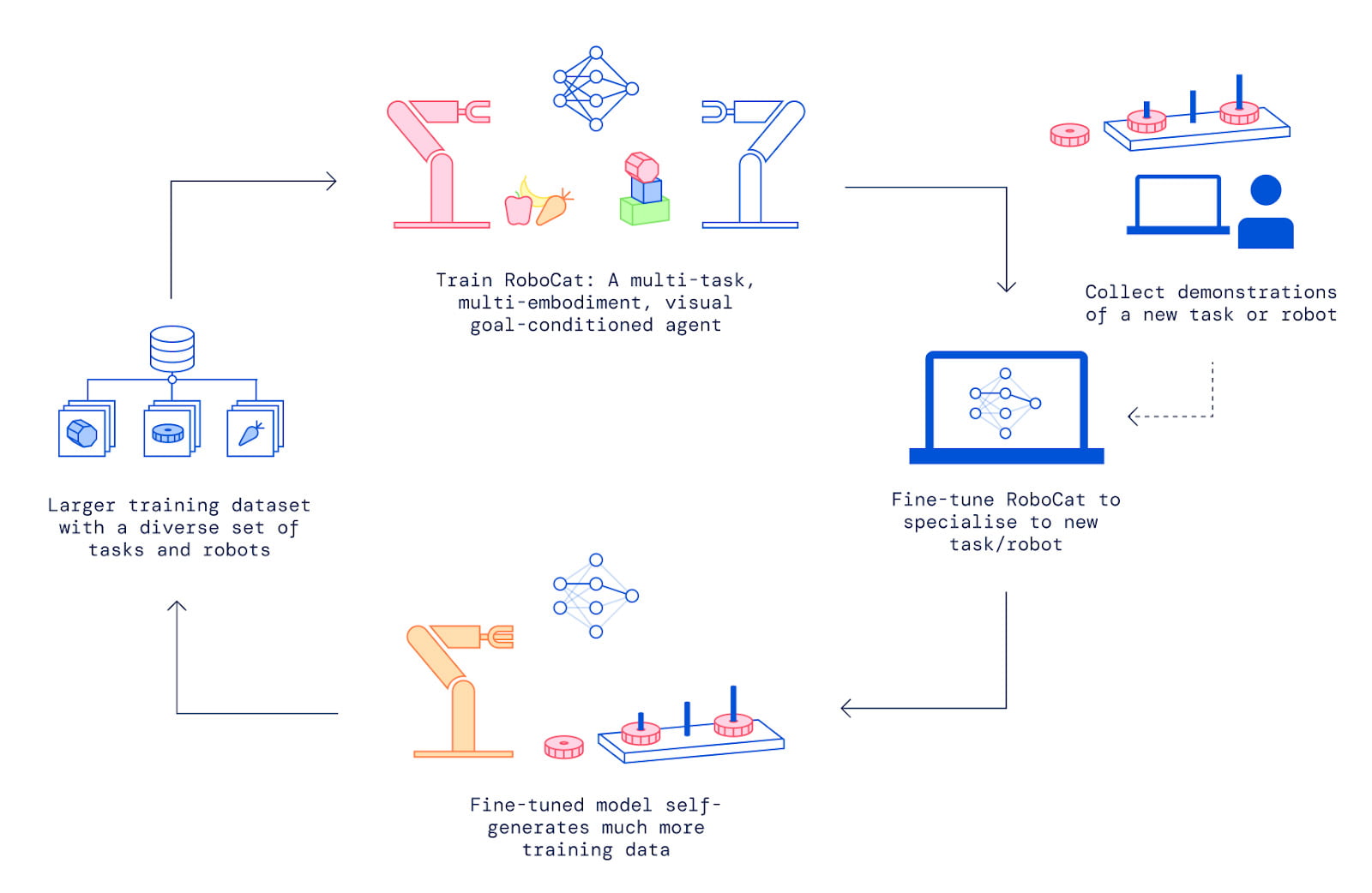 | PACE Engineering Recruiters robocat process diagram