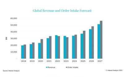 Warehouse automation market to return to growth in 2024, says Interact Analysis