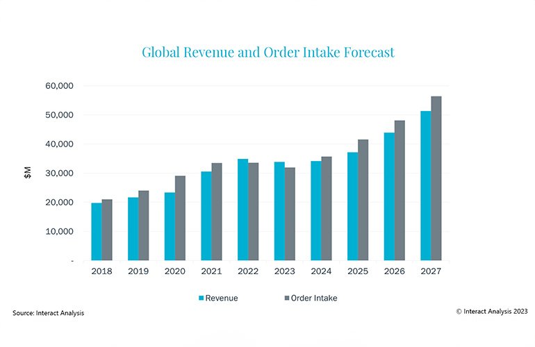 interact analysis global revenue
