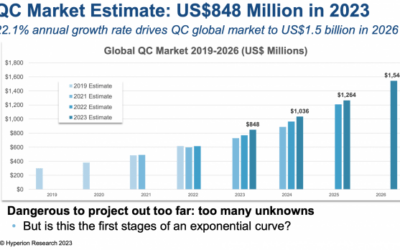 Quantum Market, Though Small, will Grow 22% and Hit $1.5B in 2026
