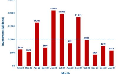 Robotics companies raised $578M in January