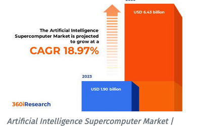Artificial Intelligence Supercomputer Market Predicted Worth of $6.43 Billion by 2030