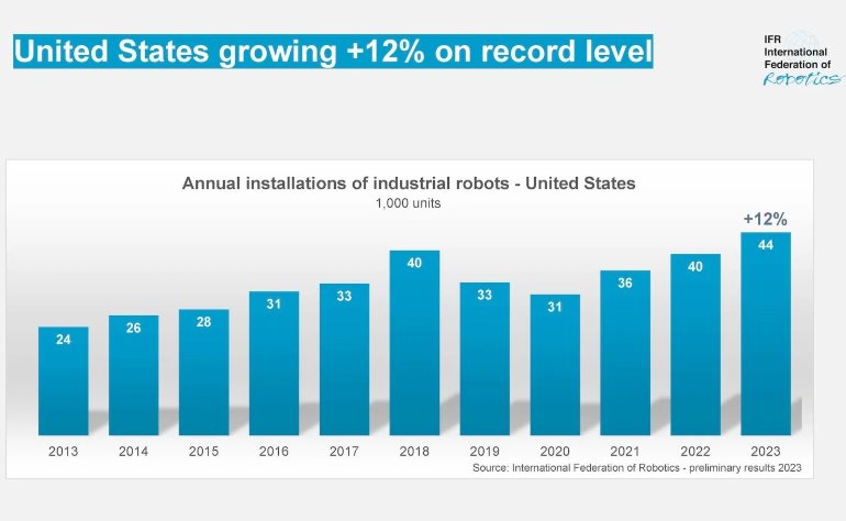 U.S. manufacturers have increasingly adopted automation, says the IFR. - graph
