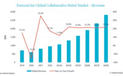 Interact Analysis predicts strong global cobot market growth