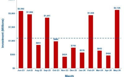 Robotics investments drive past $2.1B in May