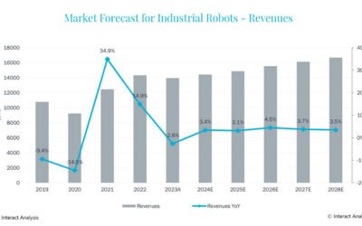 Industrial robot shipments exceed 500,000 units in 2023