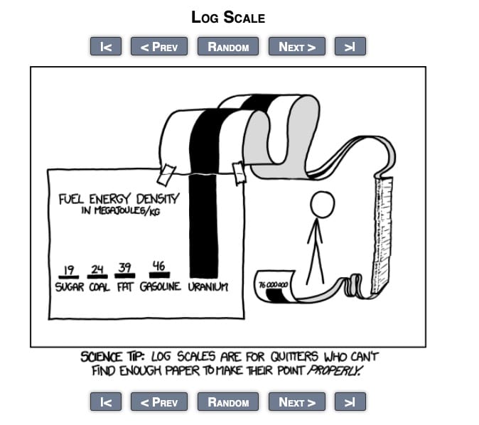 log scale graph illustration