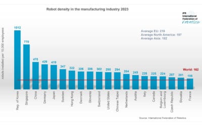 In just seven years, the global robot density in factories has doubled, IFR finds