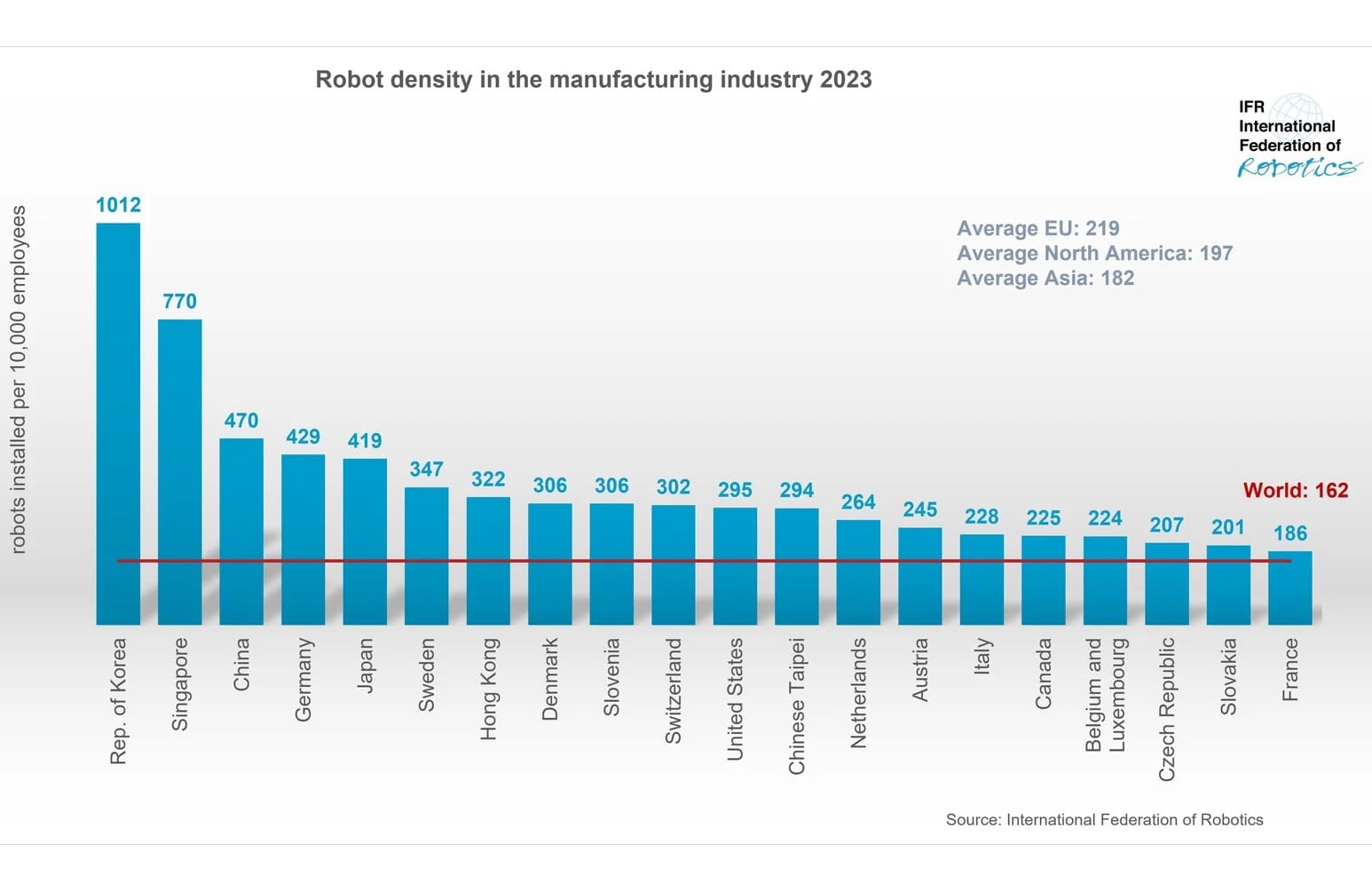 | PACE Engineering Recruiters Robot density in the manufacturing industry in 2023 according to the IFR chart