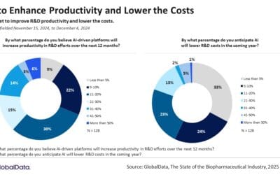 AI Set to Improve Pharmaceutical R&D Productivity and Lower the Costs Says GlobalData