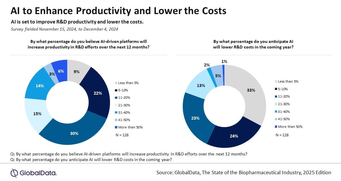 Al to Enhance Productivity and Lower the Costs - pie chart graphics