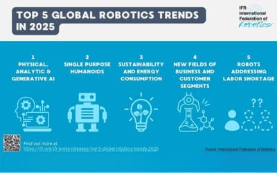 IFR predicts top 5 global robotics trends for 2025