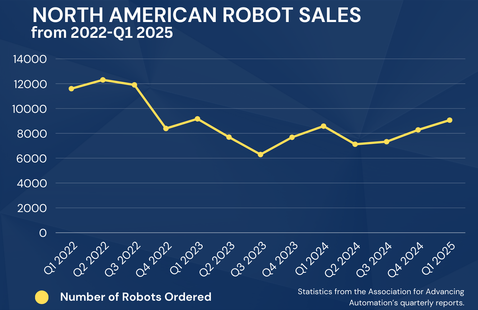 north american robot sales graph